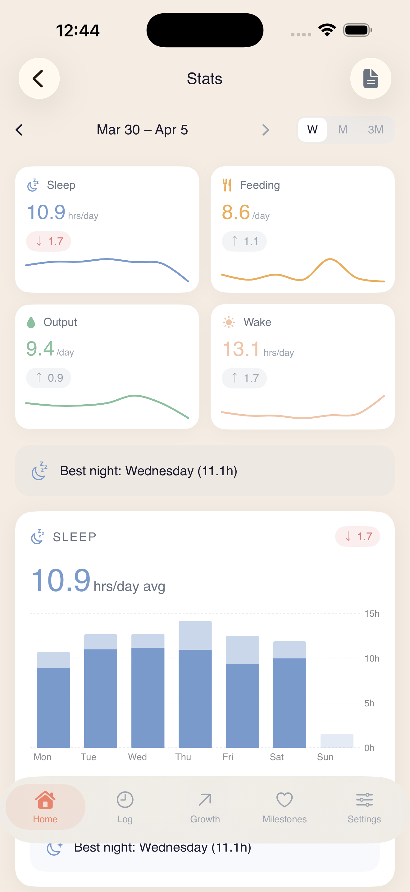 Weekly stats showing 10.9 hours sleep per day, 8.6 feeds per day, and daily sleep breakdown chart